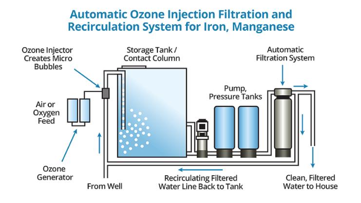 Quy trình xử lý nước thải bằng Ozone